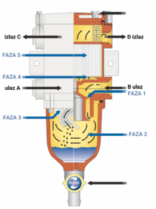 Separ Filter goriva_proces